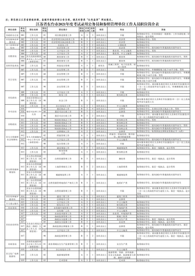 2021江苏省考盐城东台市公务员职位表发布