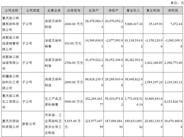 【财经】渝三峡2016年涂料营收4.48亿元,净利同比增长55%至2.23亿元_财经_网